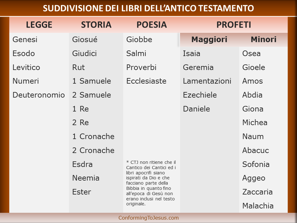 Come Si Chiamano I 73 Libri Della Bibbia Suddivisione dei Libri dell'Antico Testamento - Libri della Bibbia
