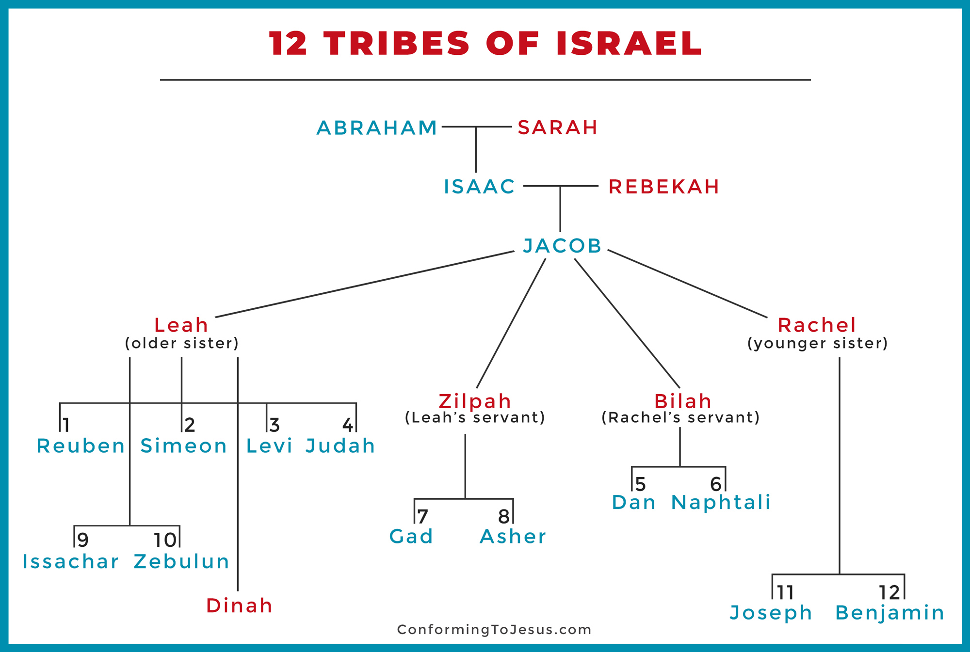 12 Tribes of Israel Chart - Jacob's 12 Sons & Patriarchs