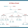 Learn more and see this History of Israel Chart
