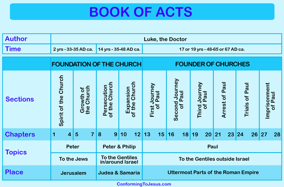 The Acts of the Apostles, often referred to simply as Acts, is the fifth book of the New Testament. The Book of Acts tells the story of the Early Christian church in the First Century AD, with particular focus on the ministry of the apostles Peter and Paul, who are the main figures of the middle and later chapters of the book - ConformingToJesus.com