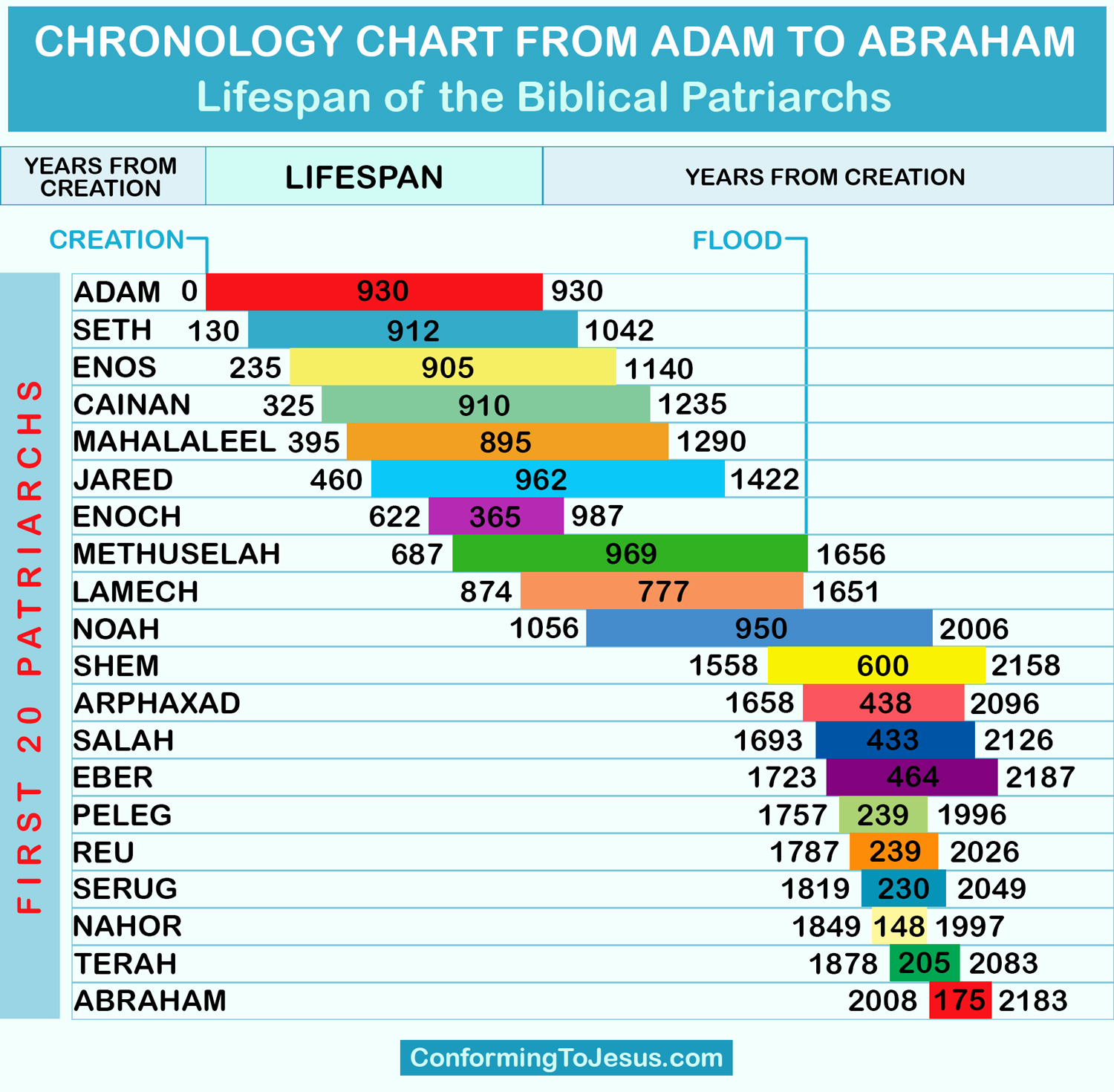 Jesus In The Old Testament Chart