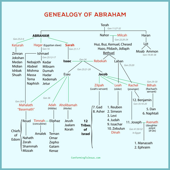 Bible Teachings - Chart of the Genealogy Of Abraham: Abraham's Family Tree - ConformingToJesus.com