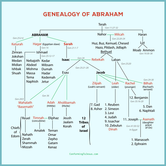 Genealogy Of Abraham's Chart - Abraham's Family Tree