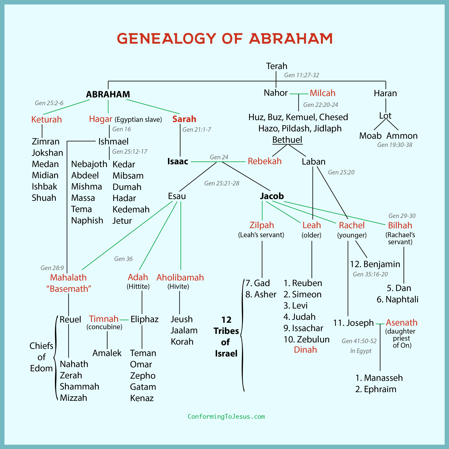 Bible Genealogy Chart Adam To Jesus