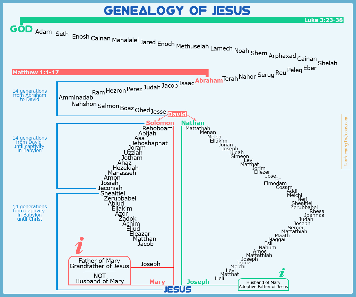 Genealogy of Jesus Chart Jesus' Family Tree Chart