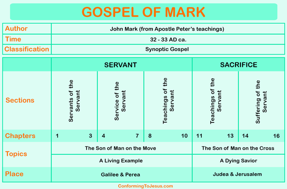 The Gospel According to Mark is one of the four canonical gospels, one of the three synoptic gospels, and the second book of the New Testament - ConformingToJesus.com