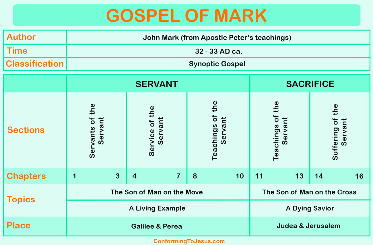 Chart Of The Gospels