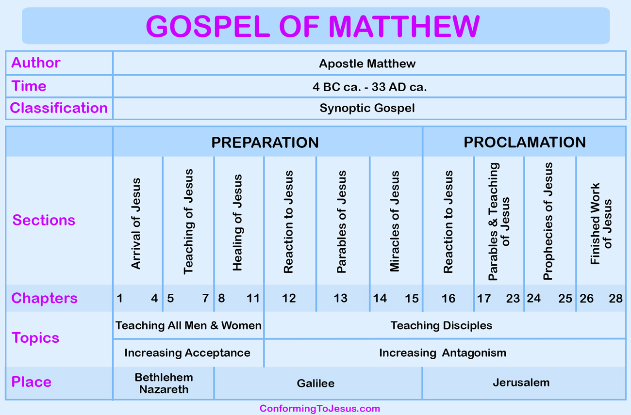 Differences In The Gospels Chart