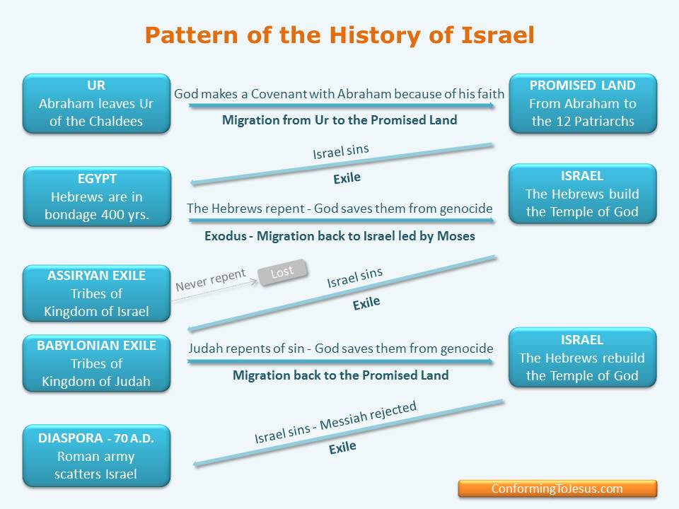 Israel Captivity Timeline Chart