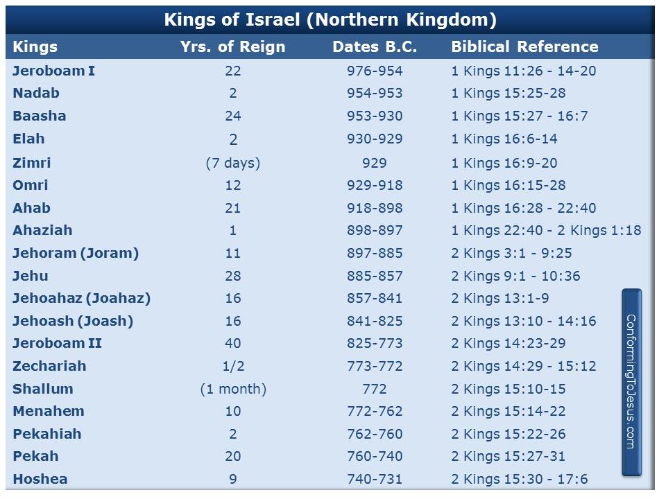 Chart Of Israel And Judah Kings