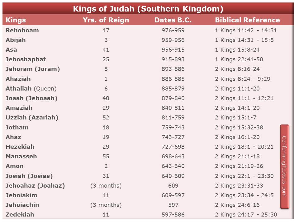 In the eleventh year of Zedekiah's reign, the king of Babylon took the Israelites from the Southern Kingdom captive and deported them to Babylon - End of the Kingdom of Judah - ConformingToJesus.com