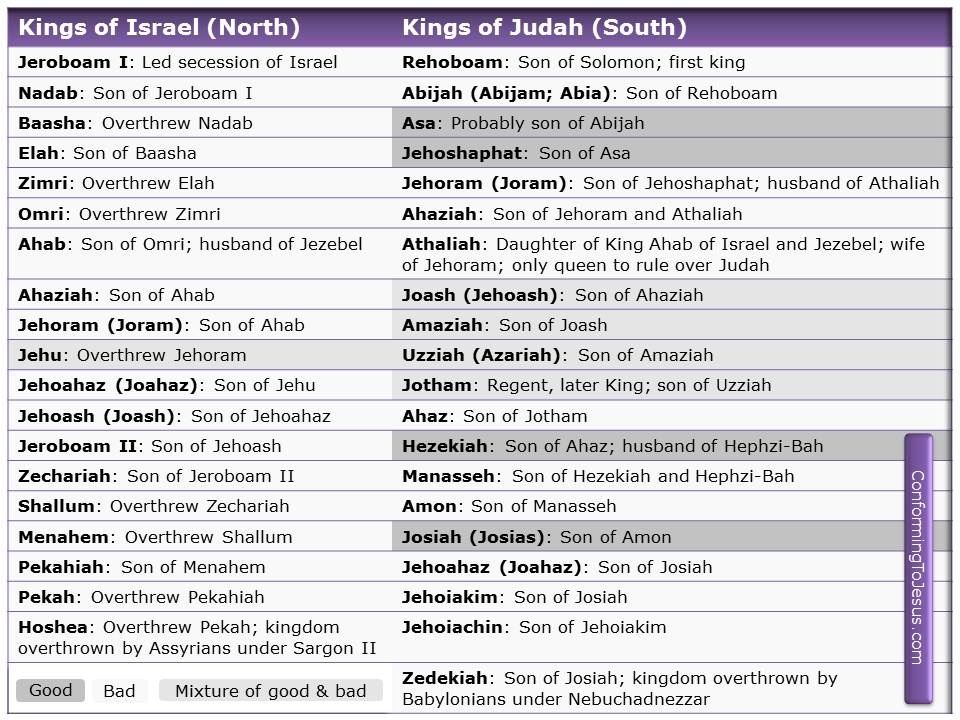 Chronological Chart Of Old Testament Kings And Prophets