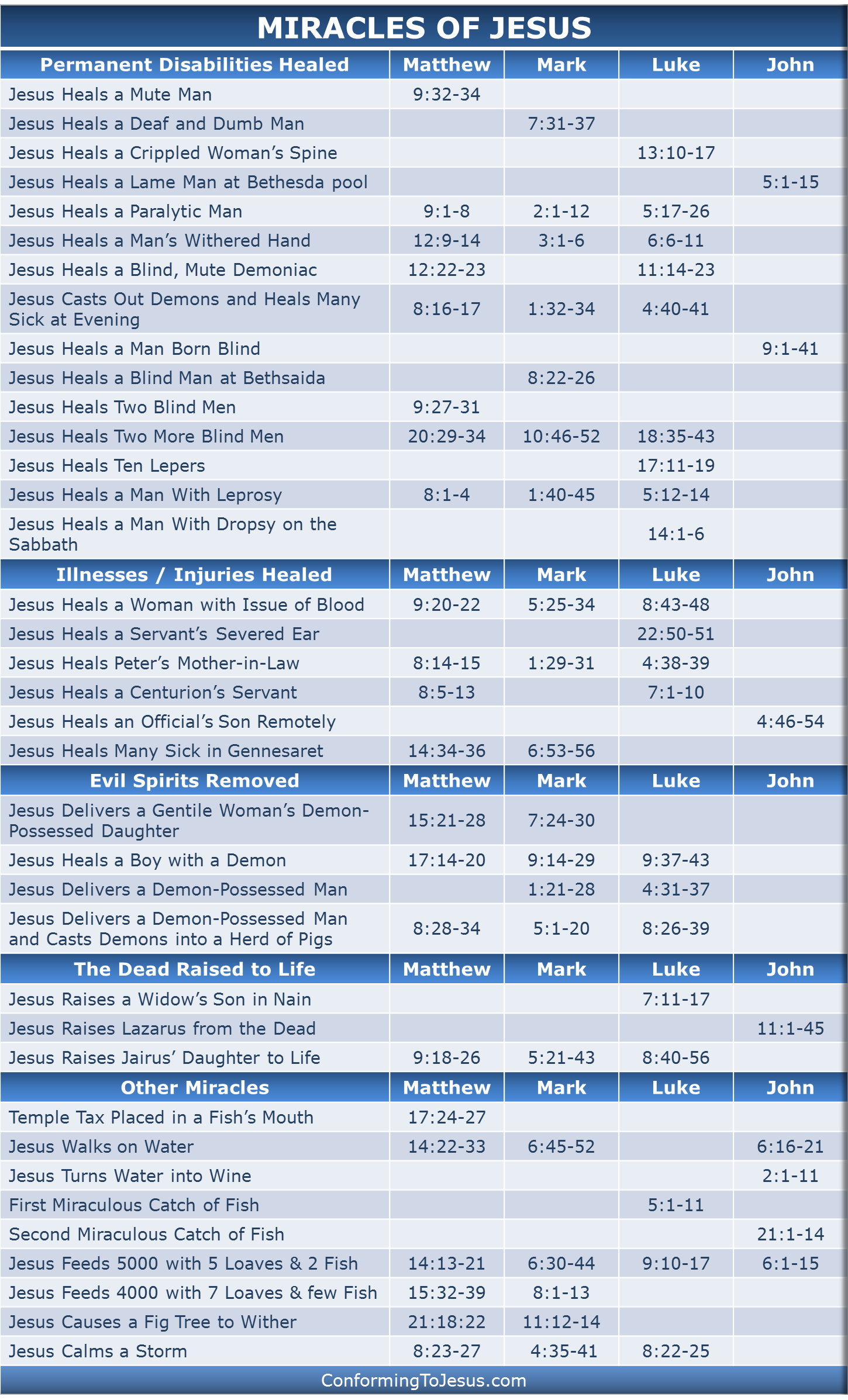 The Four Gospels Comparison Chart