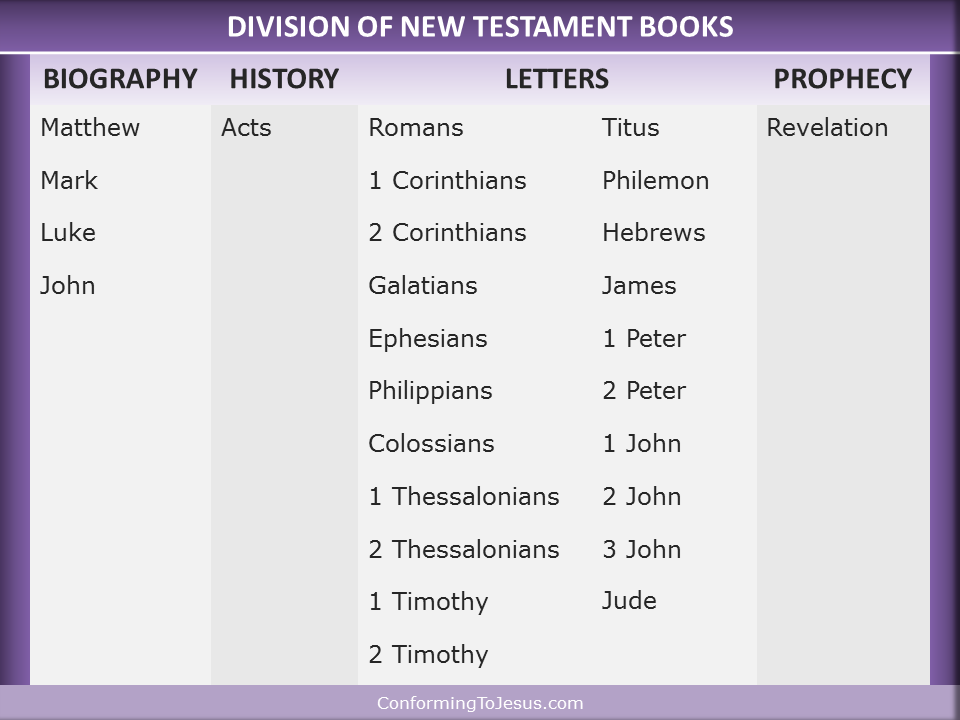 Chart Of New Testament Books