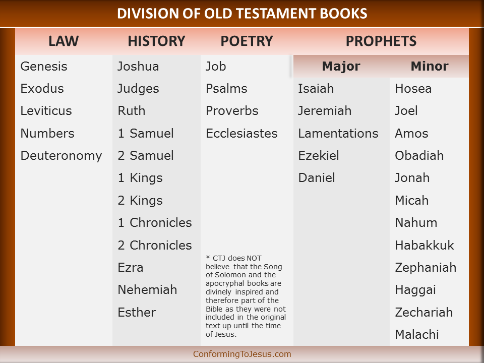 Division of Old Testament Books - Books of the Bible