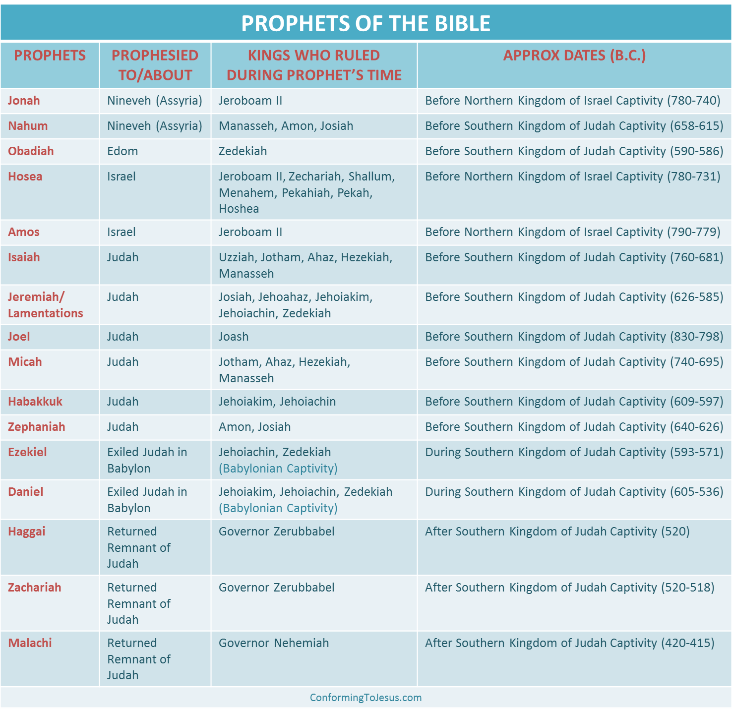 Chronological Chart Of Old Testament Kings And Prophets