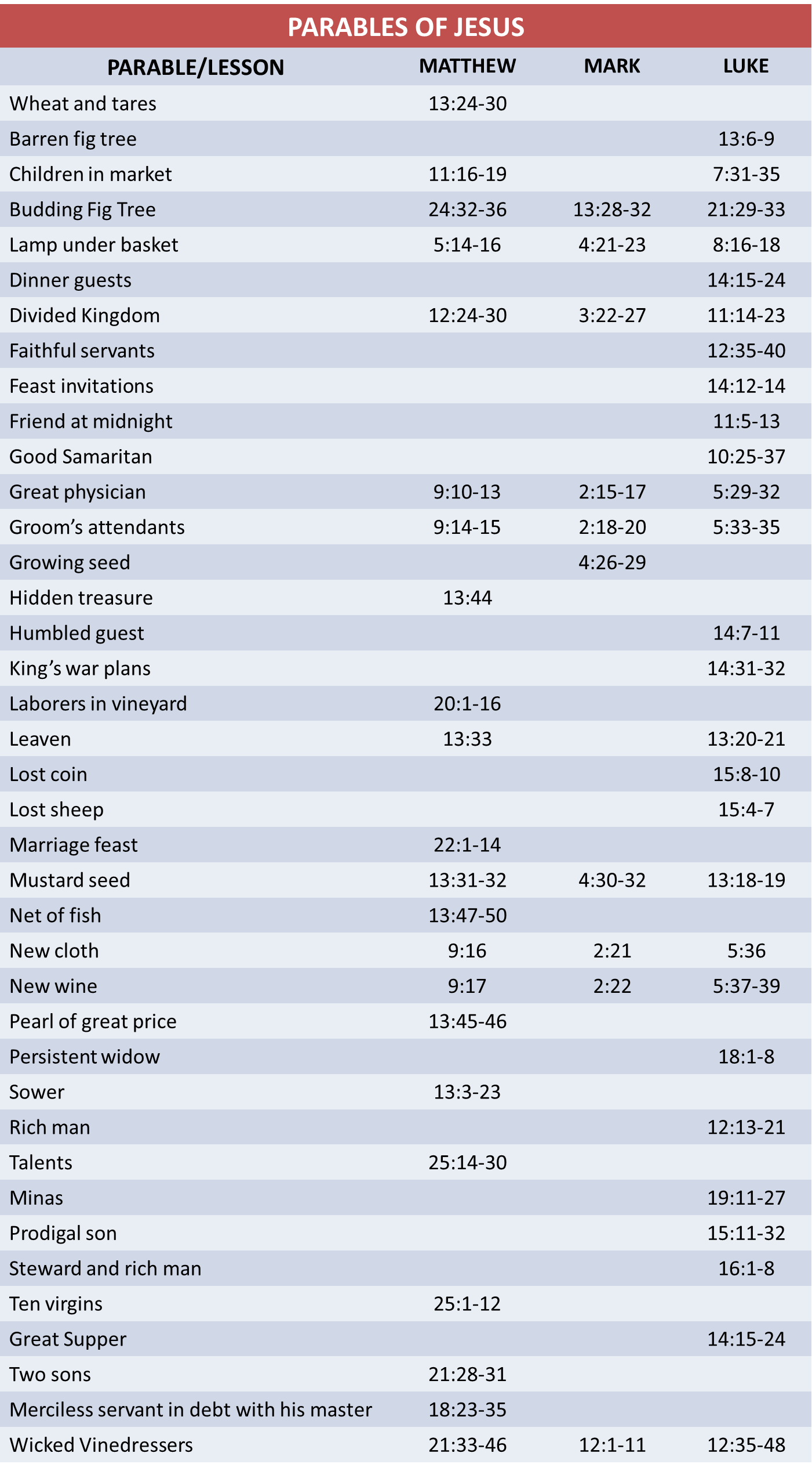 4 Gospels Chart