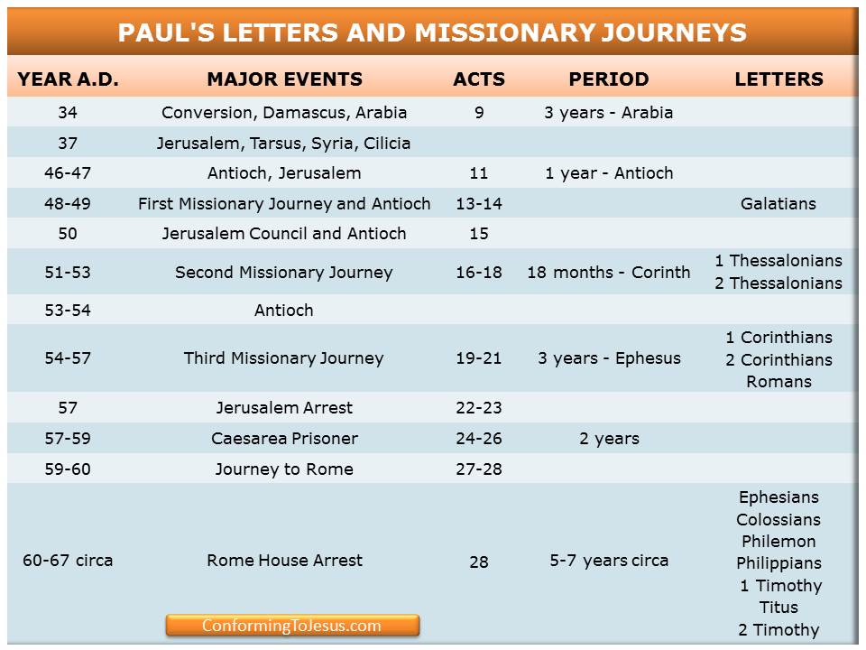 Jesus Life Timeline Chart